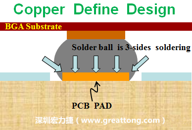 一般PCB的焊墊/焊盤(pad)有兩種設計，一種是銅箔獨立為焊墊(pad)，[solder mask]開窗大于pad，稱為【Copper Defined Pad Design】，這種焊墊設計的優點是焊錫性佳，因為在焊墊的三面都可以吃上錫，而且也可以精淮的控制焊墊的位置與大小，另外走線(trace)也比較容易布線。