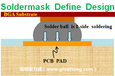 一般PCB的焊墊/焊盤(pad)有兩種設計，另一種焊墊的設計是將[solder mask](綠漆/綠油)覆蓋于銅箔上并露出沒有被mask的銅箔形成焊墊(pad)，這種焊墊設計稱為【Solder-mask Defined Pad Design】。
