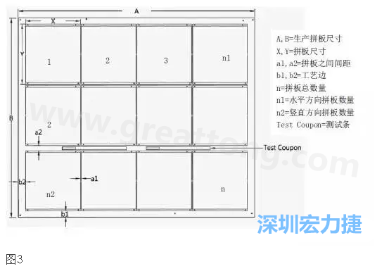 生產拼板是指在生產PCB時，為提高生產效率和滿足制程需要，增加工藝邊并將一個或若干個拼板與工藝邊連接在一起，如圖3所示