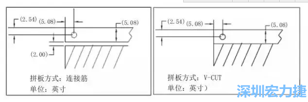 在滿足PCB制程和PCBA組裝制程的前提下，應拼板的邊條和槽寬最小化，這樣可以使拼板的整體尺寸減小，提高生產拼板選擇的靈活性和板材利用率。 總結形成如下圖4所示的邊條寬度和槽寬-深圳宏力捷