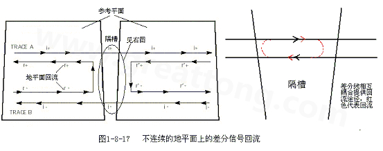 在 PCB電路設計中，一般差分走線之間的耦合較小，往往只占10~20%的耦合度，更多的還是對地的耦合，所以差分走線的主要回流路徑還是存在于地平面。
