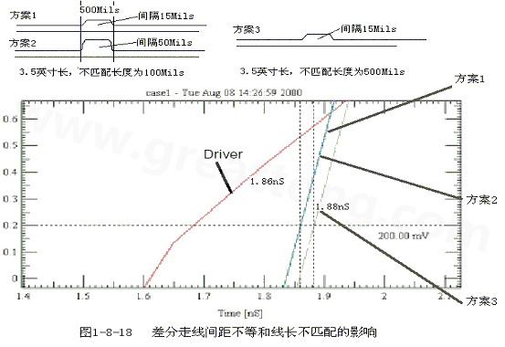 在實際的PCB布線中，往往不能同時滿足差分設計的要求。