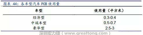 未來(lái)隨著汽車電子化程度加深，相應(yīng)車用PCB需求面積將會(huì)逐步增長(zhǎng)。