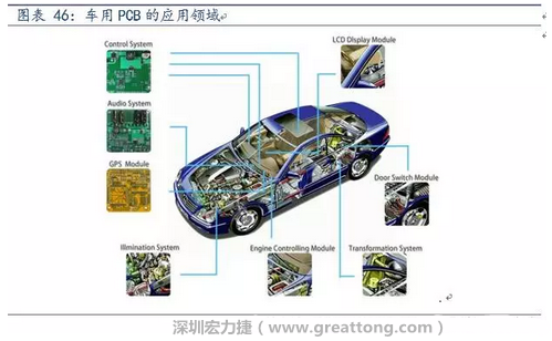 車用PCB中，動(dòng)力控制系統(tǒng)的需求量份額將超過(guò)50%（當(dāng)前32%），主要包括發(fā)動(dòng)機(jī)控制單元、啟動(dòng)器、發(fā)電機(jī)、傳輸控制裝置、燃油噴射、動(dòng)力轉(zhuǎn)向系統(tǒng)等。