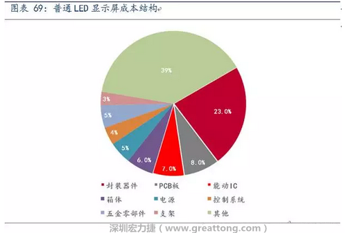 伴隨高密度趨勢(shì)，采用微細(xì)過(guò)孔和埋孔設(shè)計(jì)的4層、6層板等多層PCB板被用于小間距LED顯示屏，預(yù)計(jì)多層PCB板在小間距LED中的成本占比遠(yuǎn)高于8%。