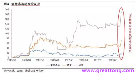 玻纖布：Q2景氣度下滑，7月份創(chuàng)歷史同期新高，預(yù)計下半年再度走高，股價反應(yīng)明顯。