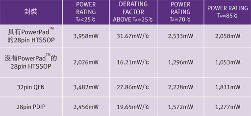 本文提出了較迅速簡易的方式，讓設計人員得以判斷自身的設計是否達到其最佳散熱效果，其中未使用繁復費時的方法或耗費成本的軟體分析，另外也提供了一些降低PD或減少IC封裝本身功耗的方法。