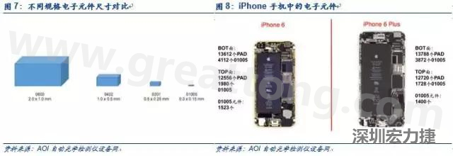 使用AOI設備進行檢測，雖然初期投入較高但是后續支出相對較少。