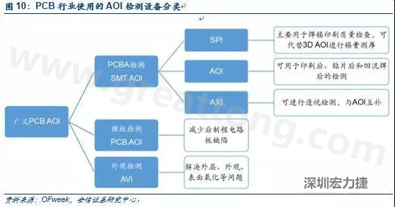DIP檢測與SMT類似，最關鍵的放置位置是波峰焊后的檢測；外觀檢測可針對包括HDI、柔性板在內的電路板。