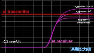 入侵線無訊號、入侵線位模式與受擾線相同及相反三種情形下對受擾訊號到達(dá)時間的模擬結(jié)果