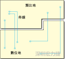  圖1：信號線跨越分割地之間的間隙。電流的返回路徑是什么？