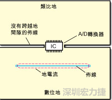 如圖3中所示，將地分割開，在A/D轉換器下面把類比地和數位地部份連接在一起。采取該方法時，必須保証兩個地之間的連接橋寬度與IC等寬，并且任何信號線都不能跨越分割間隙。