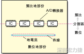 在有些情況下，將類比電源以PCB連接線而不是一個面來設計可以避免電源面的分割問題。