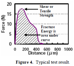 這份報(bào)告卻是以錫球的「破裂強(qiáng)度(Fracture Energy)」來(lái)計(jì)算其焊接強(qiáng)度的，因?yàn)楫?dāng)最大剪切力出現(xiàn)時(shí)錫球還不一定整顆完全掉落下來(lái)，有些可能只是裂開(kāi)一部分，但推力的最大值已經(jīng)求出，所以僅計(jì)算最大剪切力來(lái)代替焊錫強(qiáng)度會(huì)有點(diǎn)失真，應(yīng)該要計(jì)算其整個(gè)剪切力與距離所形成的封閉區(qū)域面積（上圖）才比較能代表焊接強(qiáng)度。