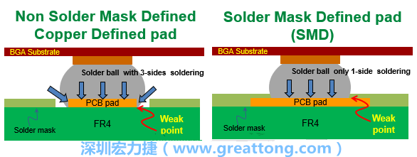 你知道什么是SMD(Solder-Mask Defined)與NSMD(Non-Solder-Mask-Defined)焊墊/焊盤設計嗎?SMD與NSMD的焊墊設計各有什么優缺點?